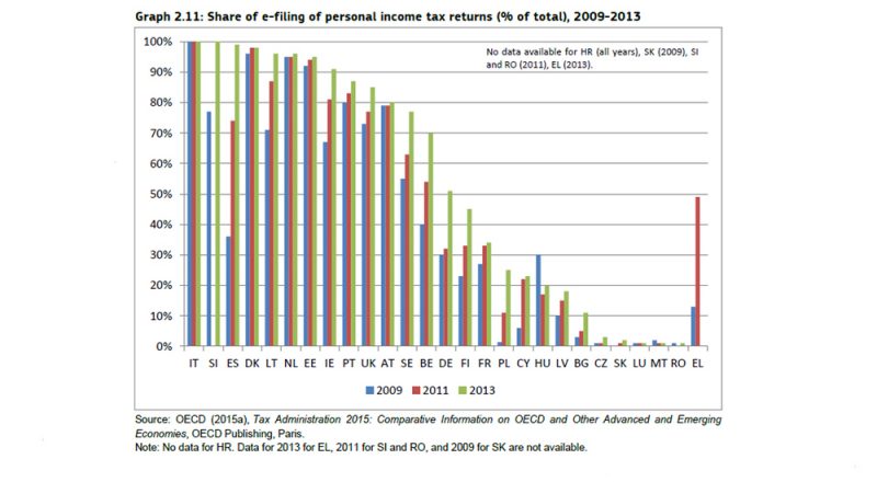 Ε.Ε. Κόστος και χρόνος που απαιτείται για την φορολογική συμμόρφωση
