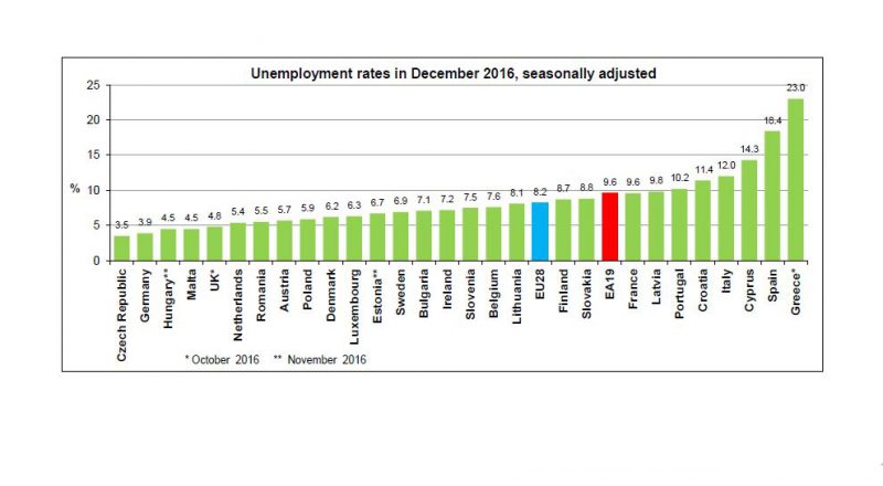 Πρώτη σε ανεργία η Ελλάδα στην Ευρώπη