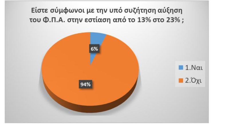 Οι επαγγελματίες  υπέρ του χαμηλού  ΦΠΑ στην εστίαση