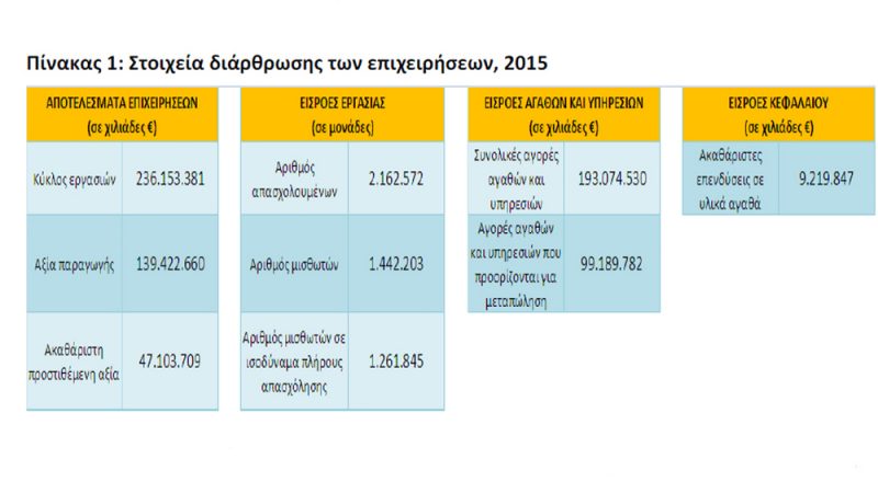 Στατιστικά διάρθρωσης επιχειρήσεων στην Ελλάδα-2015