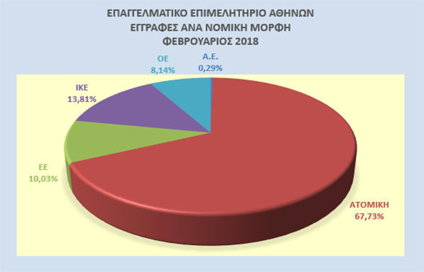 «Γραμμή άμυνας» σε κρίση-ανεργία η μικρή επιχειρηματικότητα