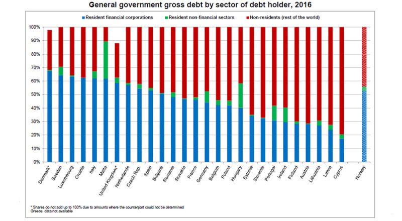 Eurostat: Δομή του δημόσιου χρέους στις χώρες της Ε.Ε.