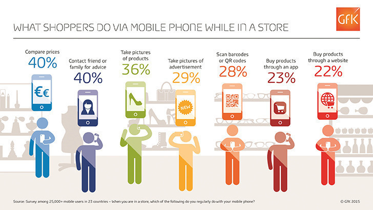 Με χρήση του κινητού ως εργαλείο, κάνουν αγορές 4 στους10 καταναλωτές