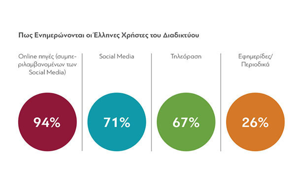 Το 71% των Ελλήνων διαβάζει ειδήσεις στα social media
