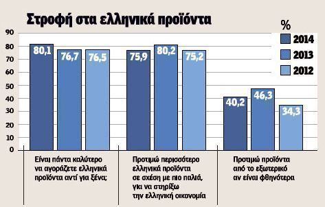 Σαφή προτίμηση στα ελληνικά προϊόντα  δείχνουν οι καταναλωτές