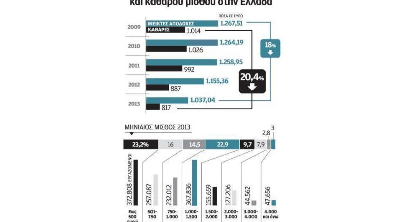 Τέσσερις στους δέκα Ελληνες αμείβονται με λιγότερα από 750 ευρώ