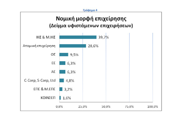 Επιχειρηματικές ανάγκες υφιστάμενων & υπό σύσταση ελληνικών Start-up