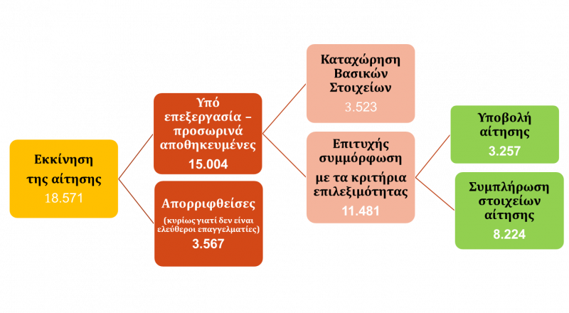 Ο ένας στους πέντε ρυθμίζει Εξωδικαστικά