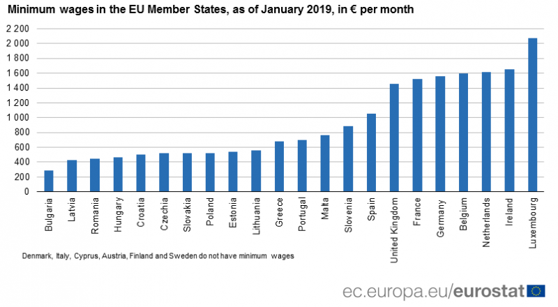 Πρεμιέρα για το νέο κατώτατο μισθό- Τι δείχνουν τα στοιχεία της Eurostat