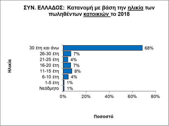 Τα ακίνητα που προτιμούν οι Έλληνες: 30ετίας και μεσαίου μεγέθους