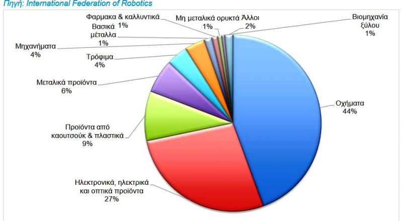 Η 4η βιομηχανική επανάσταση και η ελληνική οικονομία