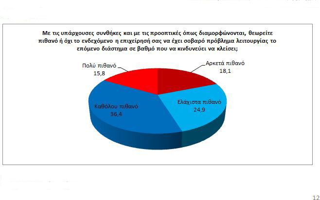 Έκτακτη Έρευνα ΙΜΕ ΓΣΕΒΕΕ για τις επιπτώσεις της υγειονομικής κρίσης στις μικρές και πολύ μικρές επιχειρήσεις μετά την άρση των περιοριστικών μέτρων