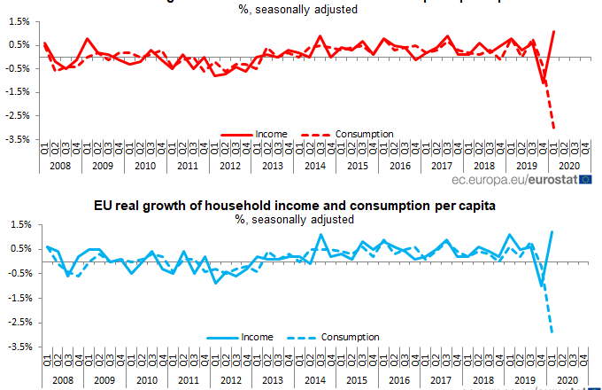 Ευρωζώνη: Σε πτώση η κατανάλωση των νοικοκυριών