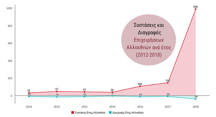 Έρευνα για την “Ξένη Επιχειρηματικότητα στην Ελλάδα της Κρίσης (2012-2018)” – Δηλώσεις του Προέδρου του Ε.Ε.Α.