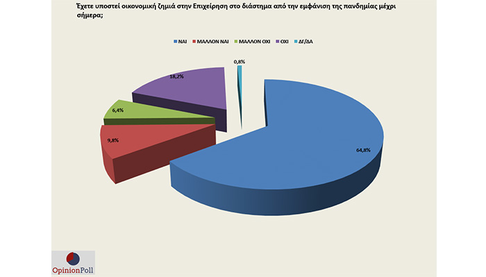 To 75% των ΜμΕ υπέστη ζημιές από την πανδημία, το 66% δεν ικανοποιήθηκε από τα μέτρα στήριξης. Ποια άλλα συμπεράσματα αναδεικνύονται από τη νέα έρευνα του Ε.Ε.Α. με την Opinion Poll