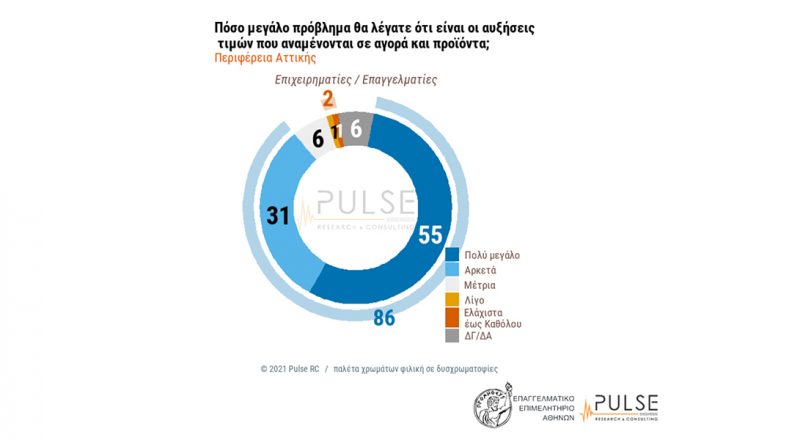 Έρευνα Ε.Ε.Α. – Pulse: Μεγάλη ανησυχία για τις ανατιμήσεις – Ζητούνται περισσότερα μέτρα στήριξης