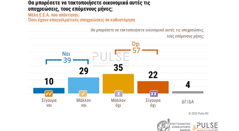 Το 57% των μελών του ΕΕΑ που έχουν υποχρεώσεις σε καθυστέρηση, δεν θα καταφέρουν να τις αποπληρώσουν τους επόμενους μήνες – Νέα έρευνα ΕΕΑ