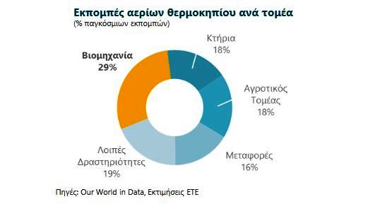ΕΤΕ: Το 56% των βιομηχανικών ΜμΕ υλοποιούν δράσεις πράσινης μετάβασης