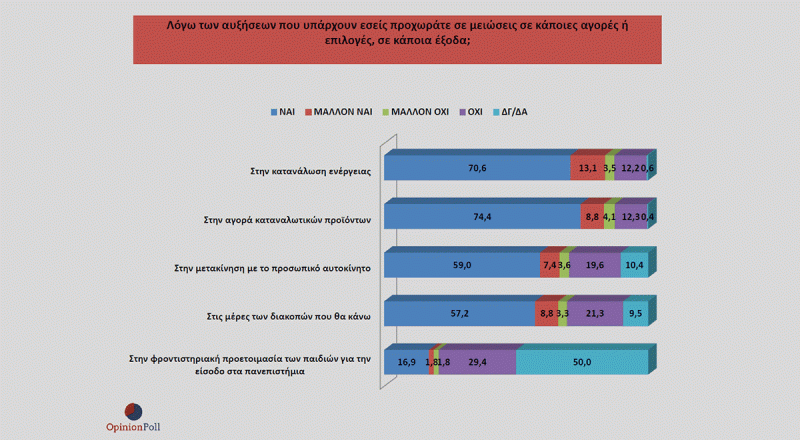 Μεγάλη έρευνα της Opinion Poll για το ΕΕΑ: Οι πολίτες μειώνουν την κατανάλωση ενέργειας και τις αγορές τους – «Σχεδόν μηδαμινή η βοήθεια των μέτρων» λέει η πλειοψηφία