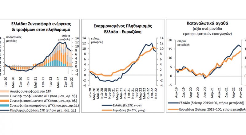 ΕΤΕ: Η επιβράδυνση του πληθωρισμού στην Ελλάδα αντανακλά κυρίως την υποχώρηση των τιμών φυσικού αερίου
