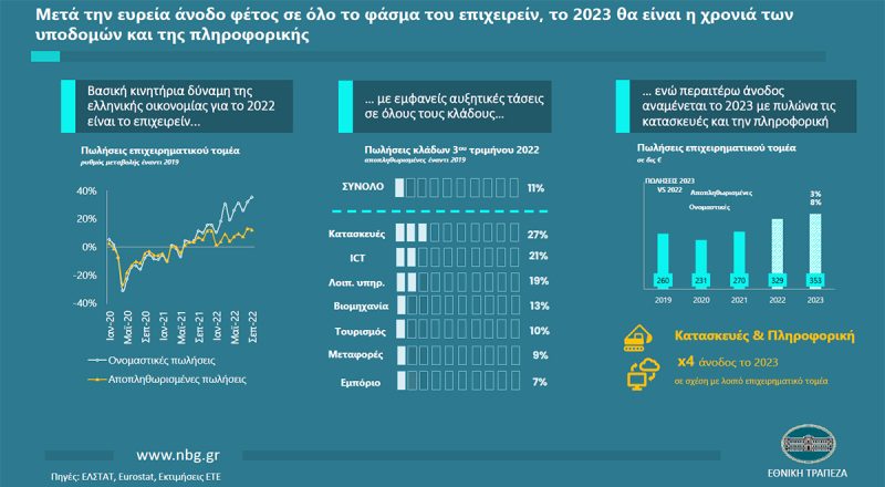 Μελέτη ΕΤΕ: Το 2023 θα είναι η χρονιά των υποδομών και της πληροφορικής