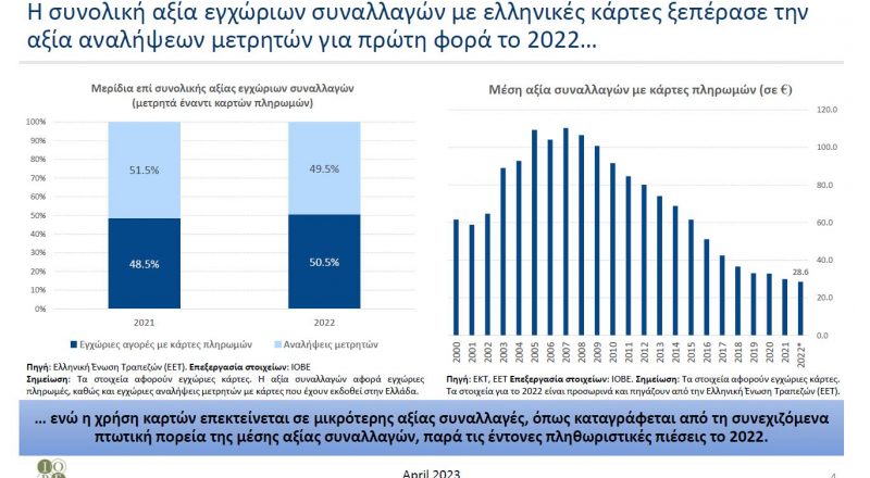 ΙΟΒΕ: H συνολική αξία εγχώριων συναλλαγών με ελληνικές κάρτες ξεπέρασε την αξία αναλήψεων μετρητών για πρώτη φορά το 2022