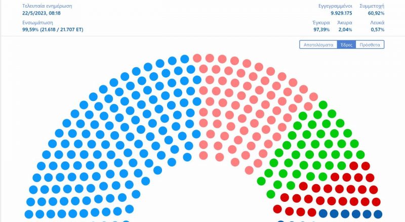 Εκλογές Μαΐου 2023: ΝΔ 40,79%, ΣΥΡΙΖΑ 20,07%, ΠΑΣΟΚ 11,46%, ΚΚΕ 7,23%, ΕΛ/ΛΥΣΗ 4, 45%, «ΛΟΙΠΟΙ» 16%, στο 99,59% των ψηφοδελτίων- Τι θα γίνει σήμερα
