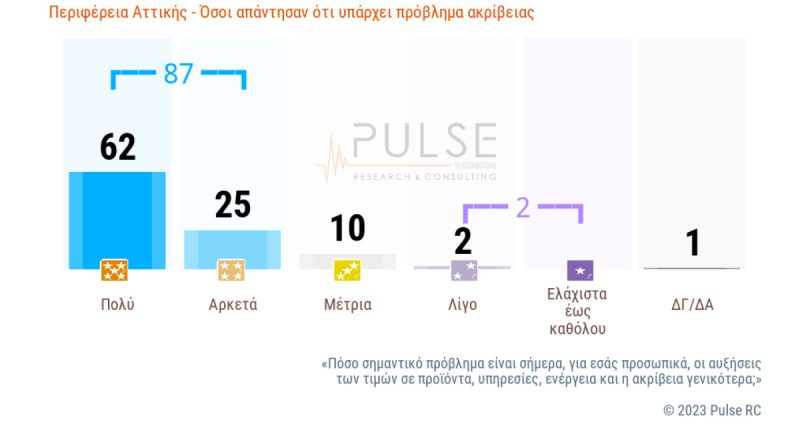 Νέα μεγάλη έρευνα Ε.Ε.Α. – Pulse: To 87% θεωρεί την ακρίβεια «πολύ» ή «αρκετά» σημαντικό πρόβλημα