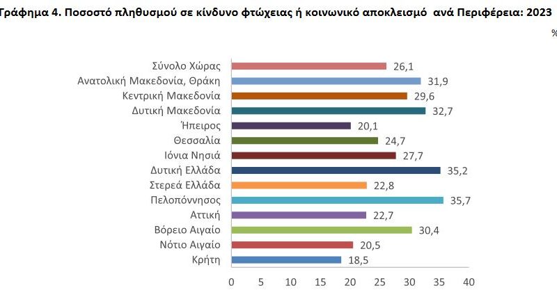 Ο «χάρτης» της φτώχειας στην Ελλάδα: Στην «κόκκινη ζώνη» το 26,1% του πληθυσμού – Στις 6.030 ευρώ το «κατώφλι»