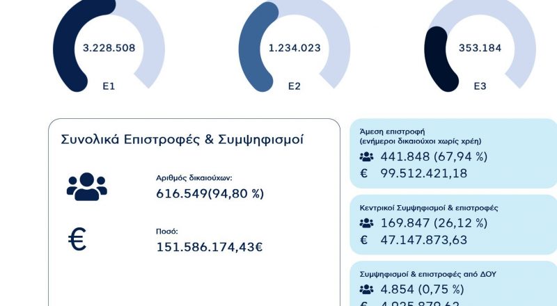 Ρεκόρ στην υποβολή φορολογικών δηλώσεων: Το 46,5% κατατέθηκε σε μόλις 43 ημέρες – Οι 7 στους 10 δεν πληρώνουν επιπλέον φόρο